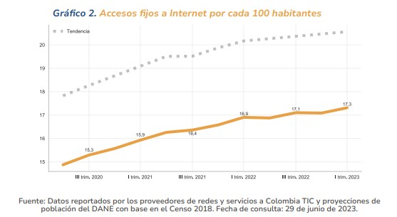 Internet fijo en Colombia cada 100 habitantes