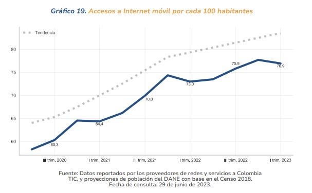 Internet móvil en Colombia cada 100 habitantes
