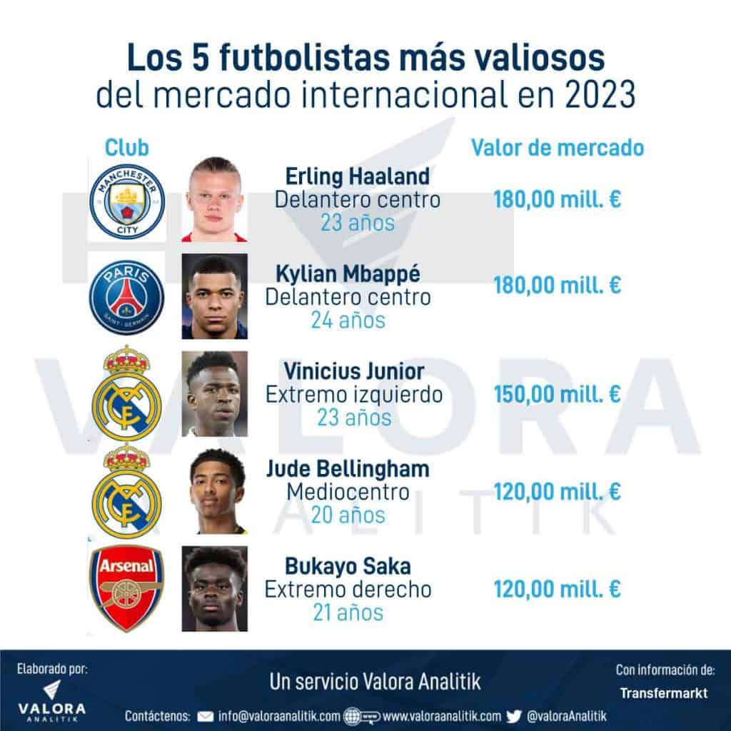 De los jugadores más valiosos en el mundo, Mbappé ocupa el segundo lugar.