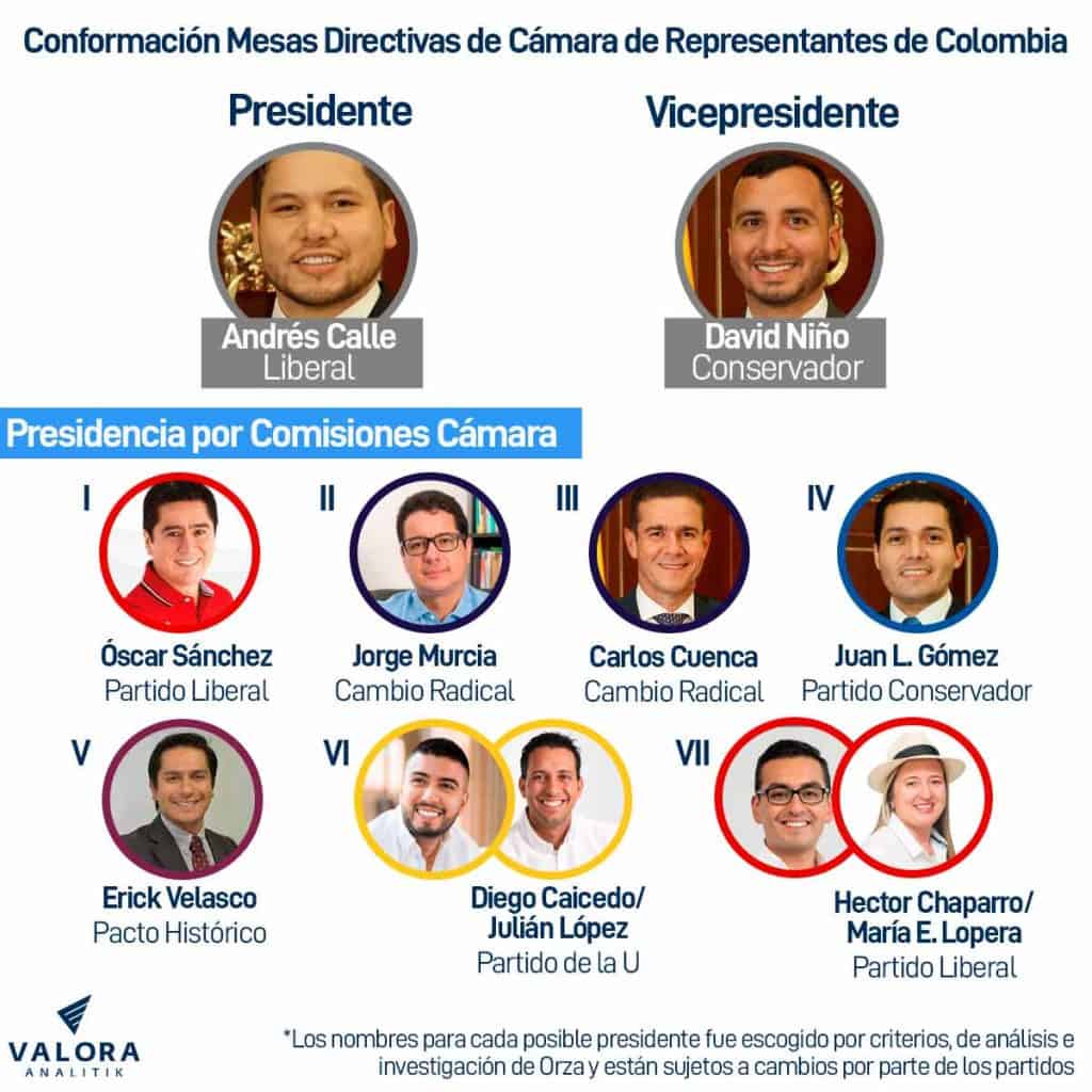 Conformación de la mesa directiva de la Cámara de representantes de Colombia.
