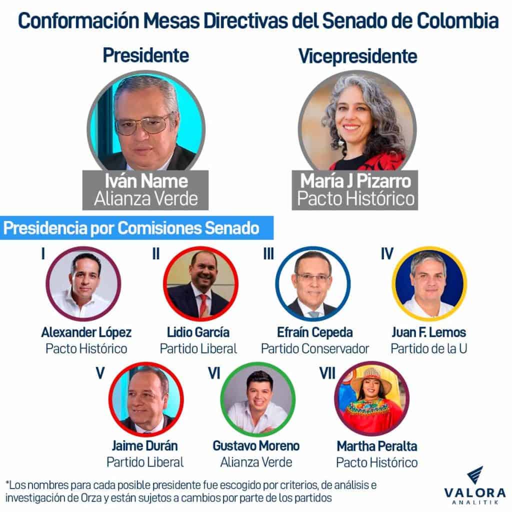 Conformación de la mesa directiva del Senado de la República de Colombia.