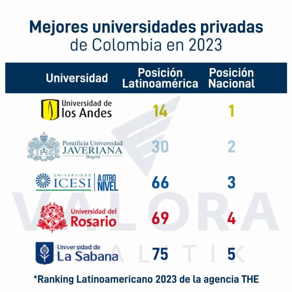 Ranking de las mejores universidades privadas en Colombia en comparación con otras de Latam. 