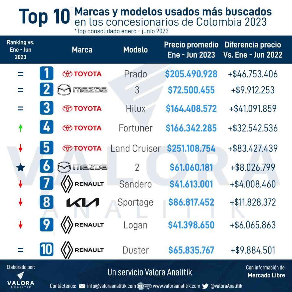 Los carros usados más buscados en Colombia