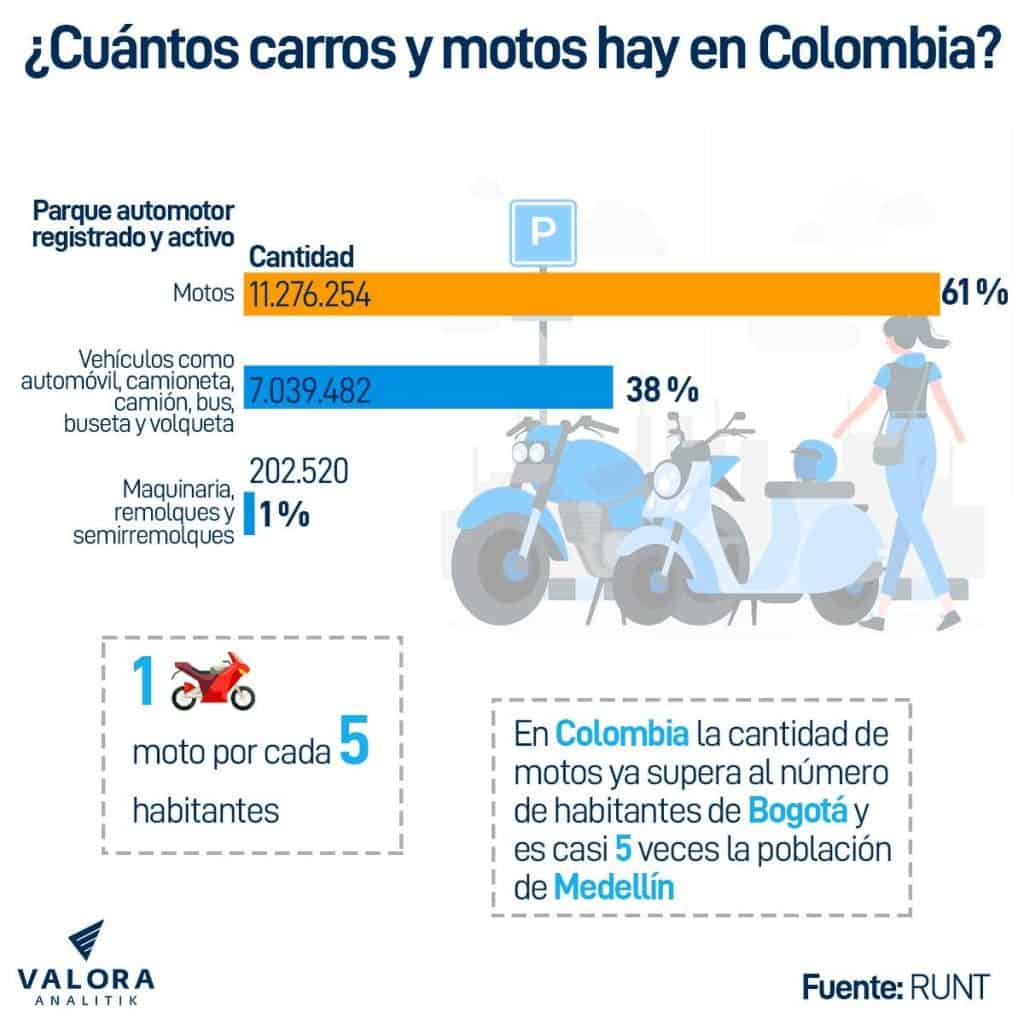 Motos y carros registrados en Colombia.
