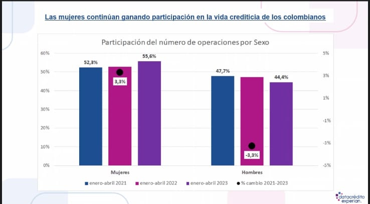 Mujeres lideran participación de crédito en Colombia