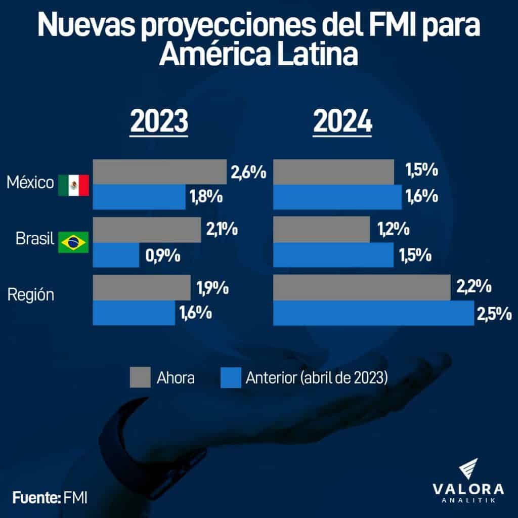 Nuevas proyecciones del FMI para América Latina