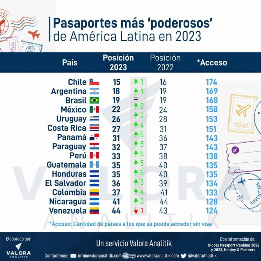 Pasaportes más poderosos de América Latina 2023 