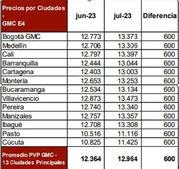 Precio de gasolina por ciudades en Colombia, junio y julio