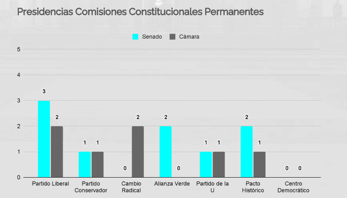 Presidencias Comisiones Institucionales Permanentes, informa de Orza