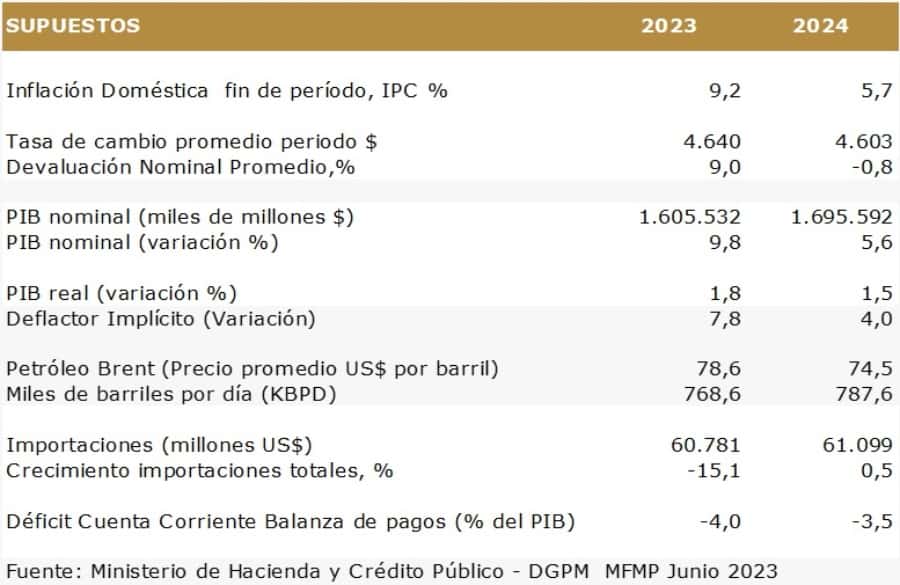 Presupuesto de Colombia en 2024