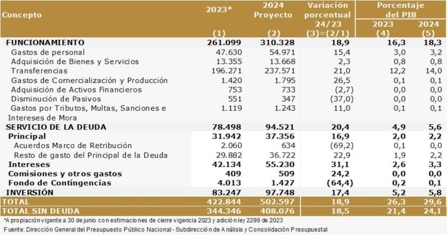 Presupuesto de Colombia en 2024