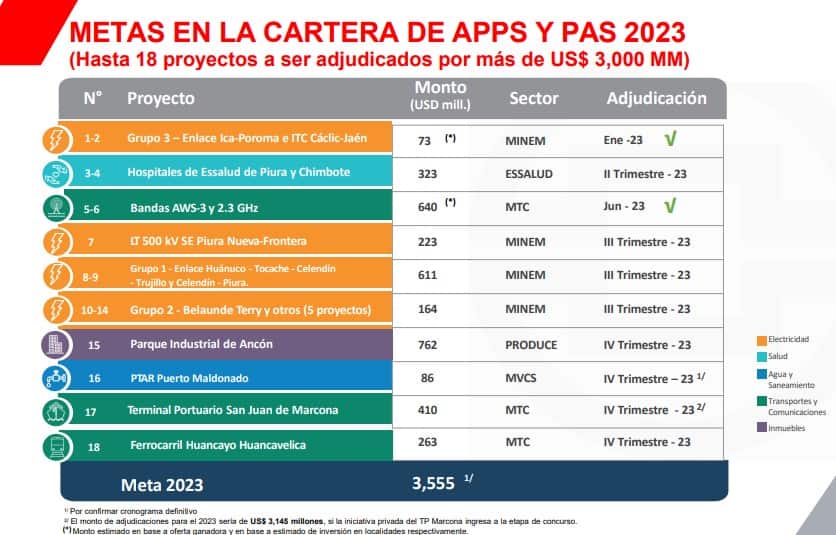 Proyectos para inversión en Perú en 2023