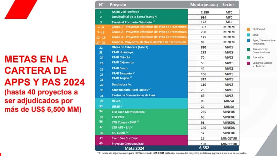 Proyectos para inversión en Perú en 2024