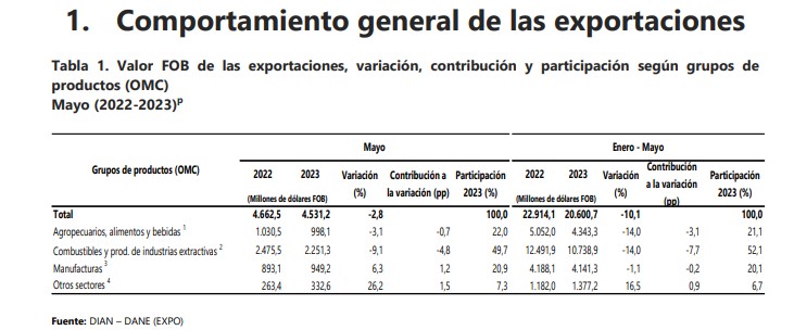 Las exportaciones de Colombia siguieron cayendo en mayo. Foto: Dane