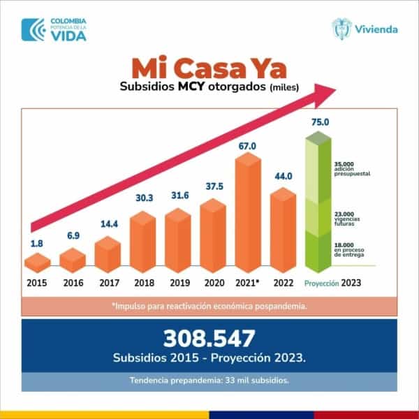 Subsidios de Mi Casa Ya, proyecciones 2023.