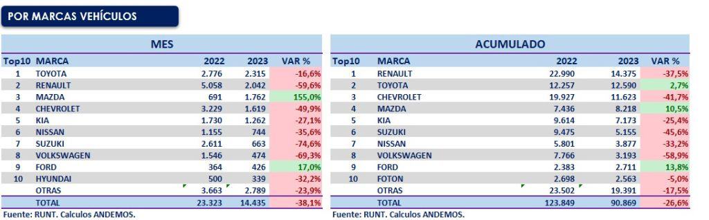 Top marcas por ventas de carros en Colombia