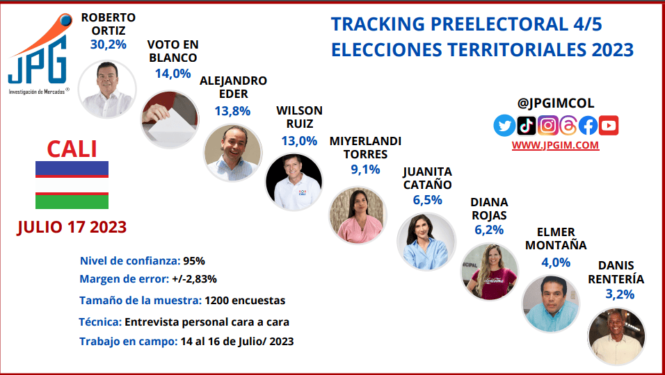 Intención de voto en Cali, Colombia en las elecciones territoriales 2023