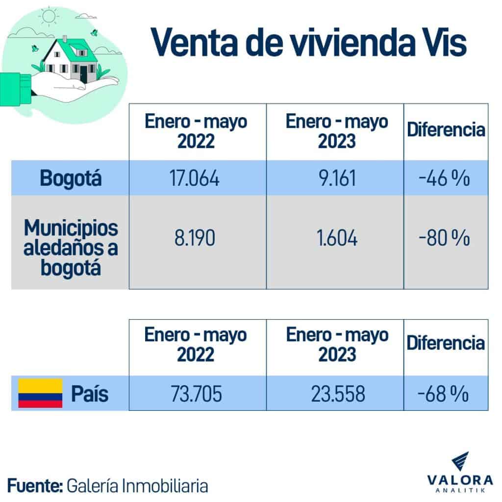 Venta de vivienda Vis en Colombia.