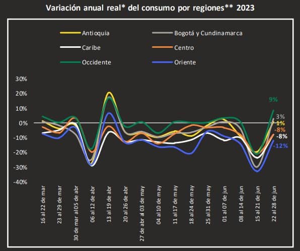 Consumo en Colombia