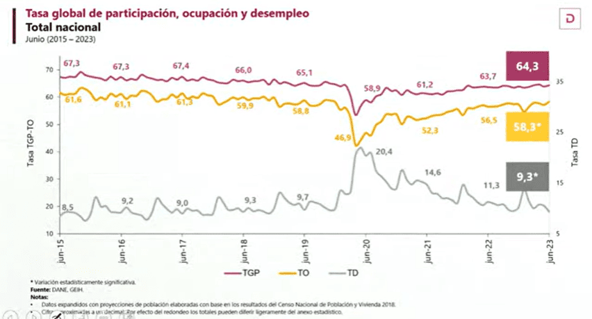 Tasa desempleo en Colombia en junio de 2023