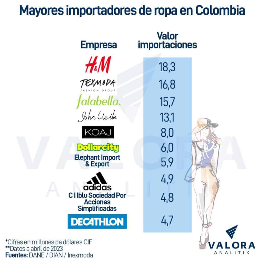 Importadores de ropa en Colombia