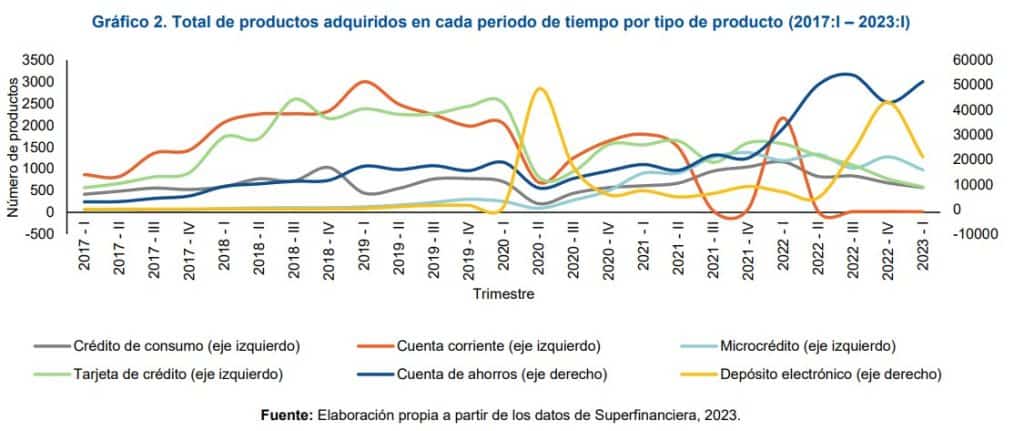 Productos financieros de venezolanos en Colombia