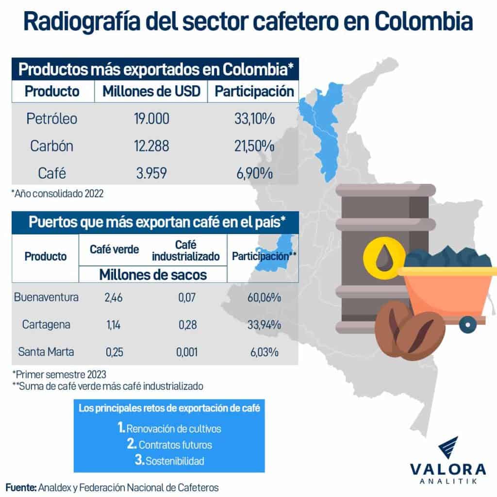Exportaciones de café de Colombia