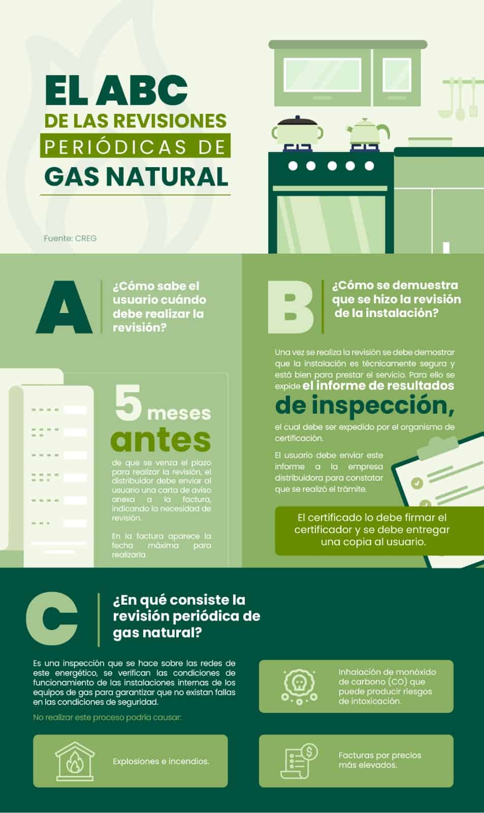 Gas natural: ¿Por qué es importante hacer una revisión periódica?