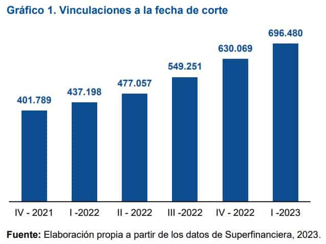 Productos financieros de venezolanos en Colombia