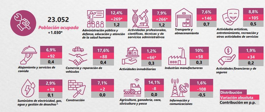 Estas fueron las causas por las que cayó el desempleo en Colombia.