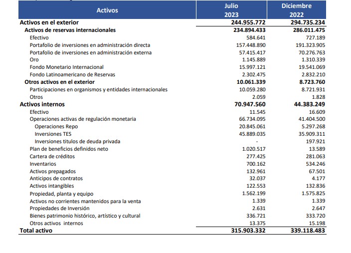 Estas fueron las ganancias a julio del Banco de la República. Foto: BanRep.