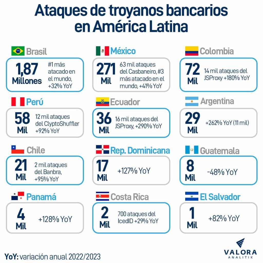 Ataques troyanos bancarios en América Latina