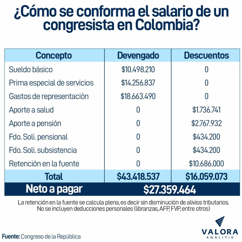 Cómo se conforma el salario de un congresista en Colombia