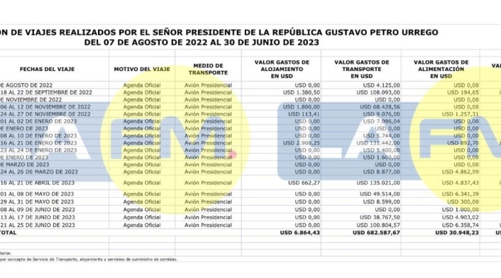 Costos de viajes del presidente Gustavo Petro 