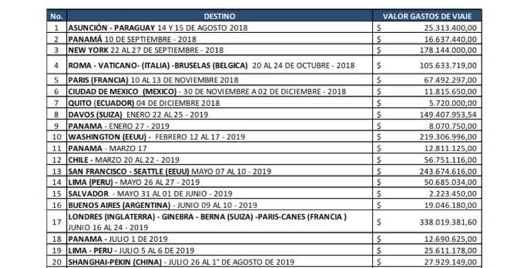 Costos viajes Iván Duque, desde el 7 de agosto 2018 al 1 de agosto del 2019. Fuente Base de datos Grupo de Comisiones y Viaticos