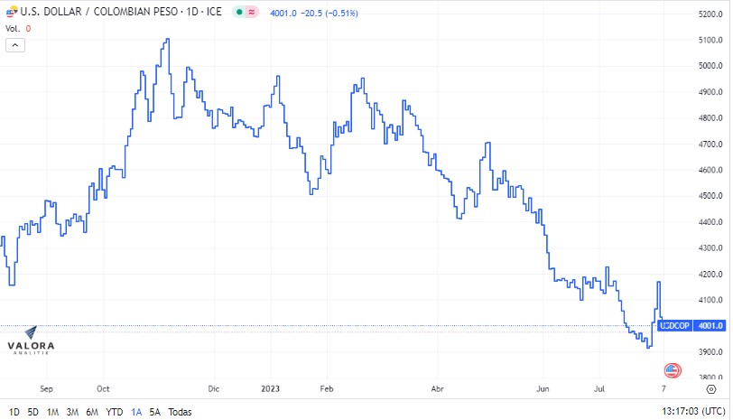 El dólar en Colombia revirtió su tendencia a la baja y ahora se cotiza al alza.