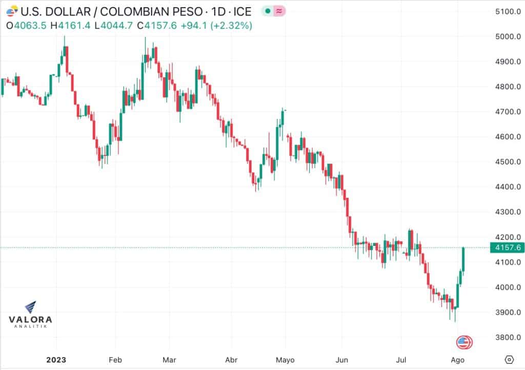 El dólar en Colombia sigue cotizándose al alza.