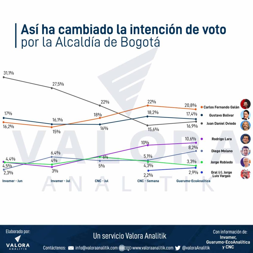 Así ha cambiado la intención de voto para la Alcaldía de Bogotá