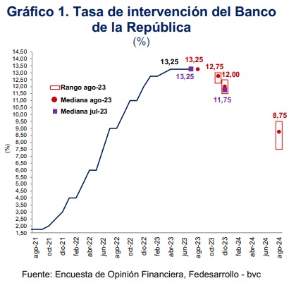 Expectativa para la tasa de interés en Colombia