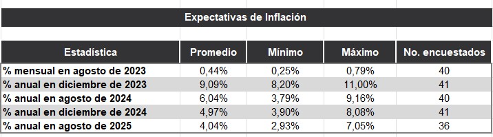 Encuesta del Banco de la República revela mayor inflación para fin de año.