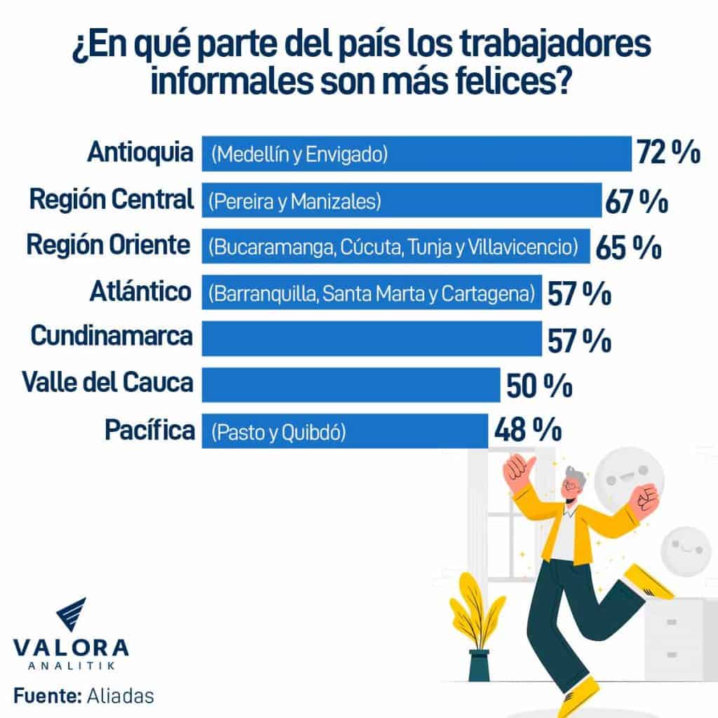 Estos son los aspectos para que siga la informalidad de trabajadores en Colombia.