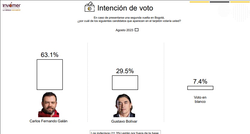 Galán y Bolívar en una eventual segunda vuelta para las elecciones a la Alcaldía de Bogotá