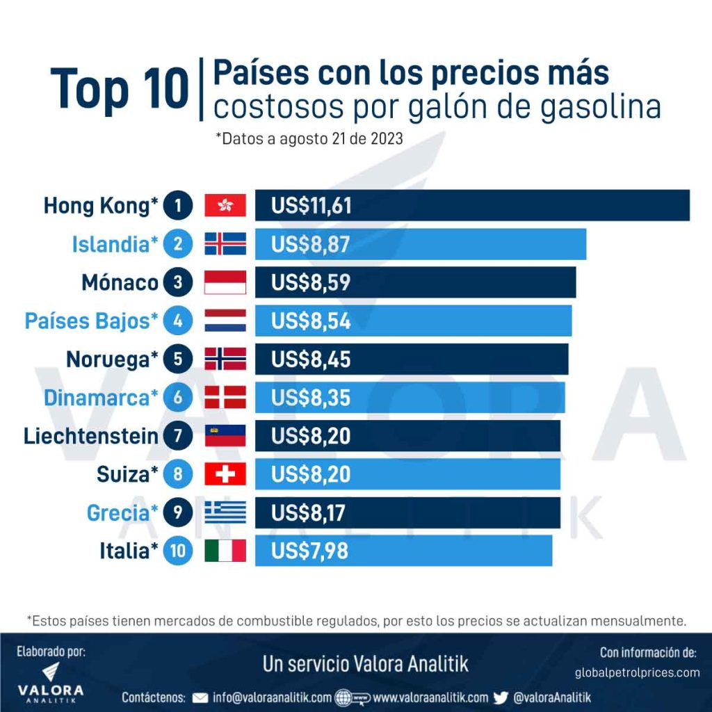 países con los precios más costosos por galón de gasolina