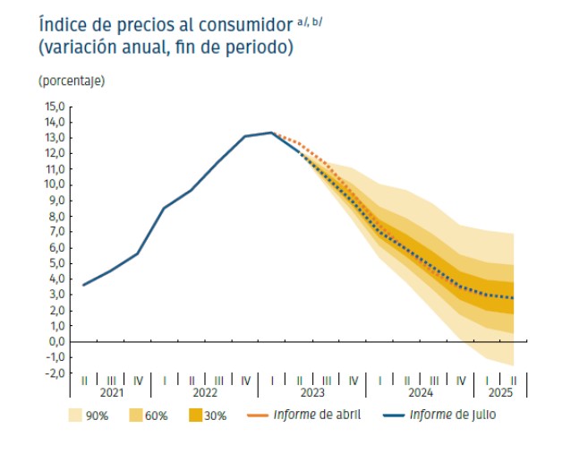Banco de la República baja pronósticos de inflación, crecimiento, petróleo y prima de riesgo