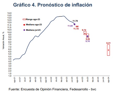 Inflación en Colombia para agosto del 2023