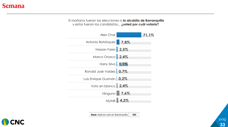 Intención de voto Alcaldía de Barranquilla - CNC