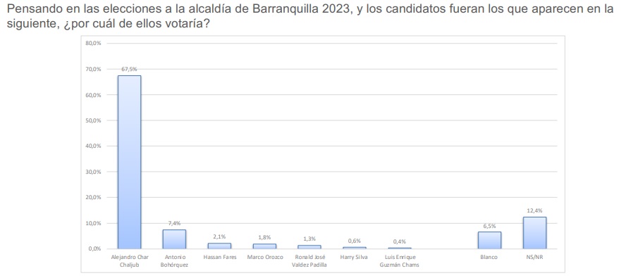 Intención de voto en la Alcaldía de Barranquilla