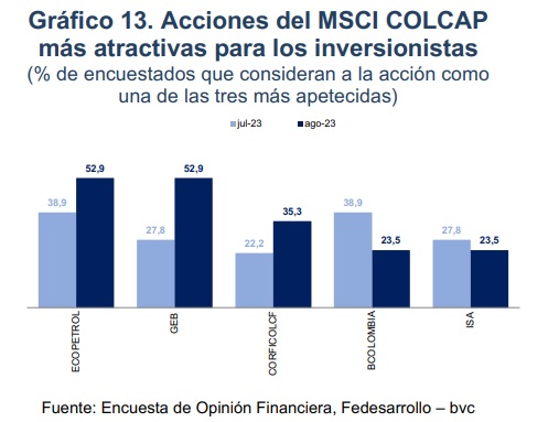 Las acciones más atractivas para invertir en Colombia
