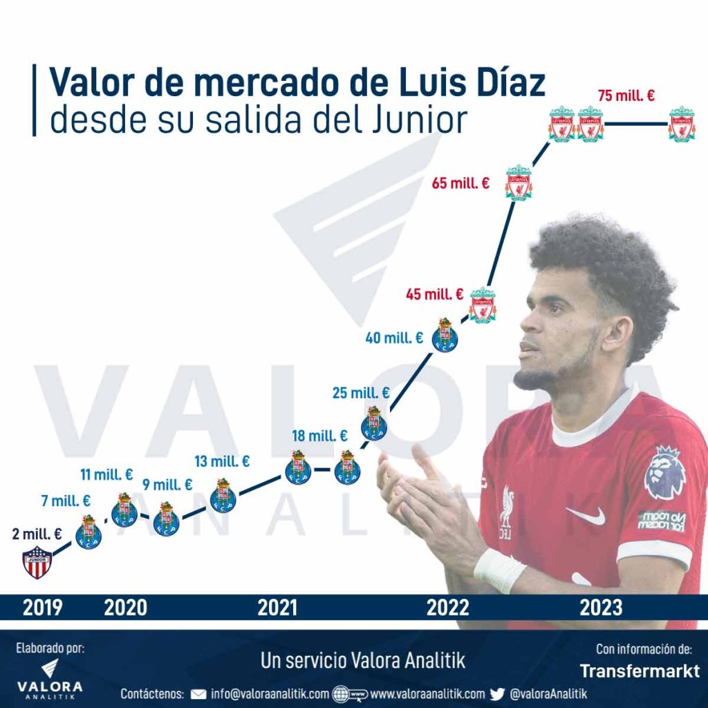 Valor de mercado de Luis Díaz desde su salida del Junior.