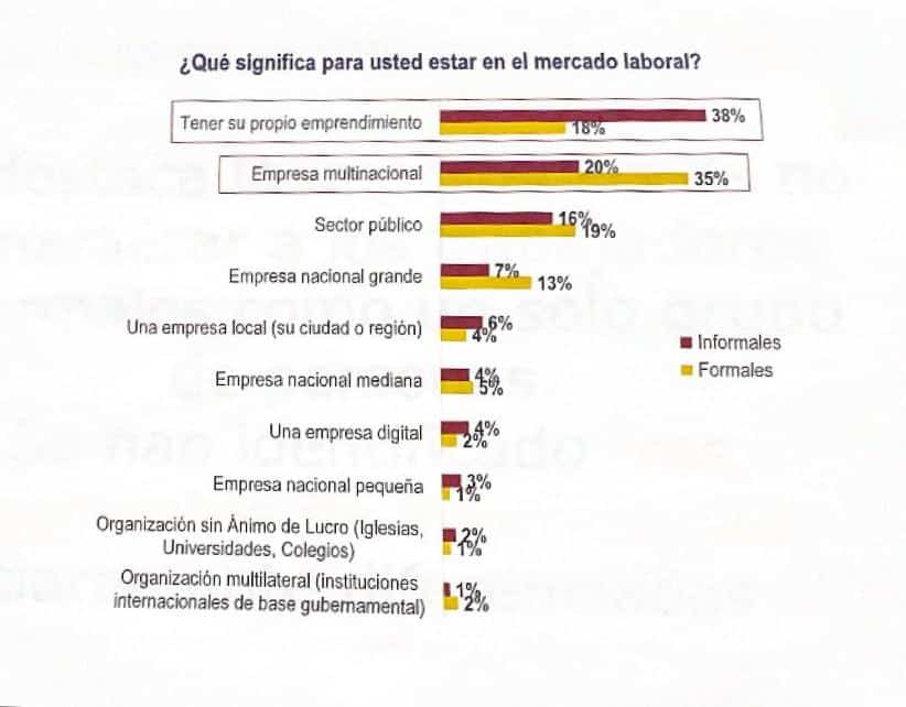 Estos son los aspectos para que siga la informalidad de trabajadores en Colombia.
